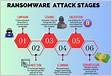Anatomy of Ransomware Attack Stages, Patterns and Handling